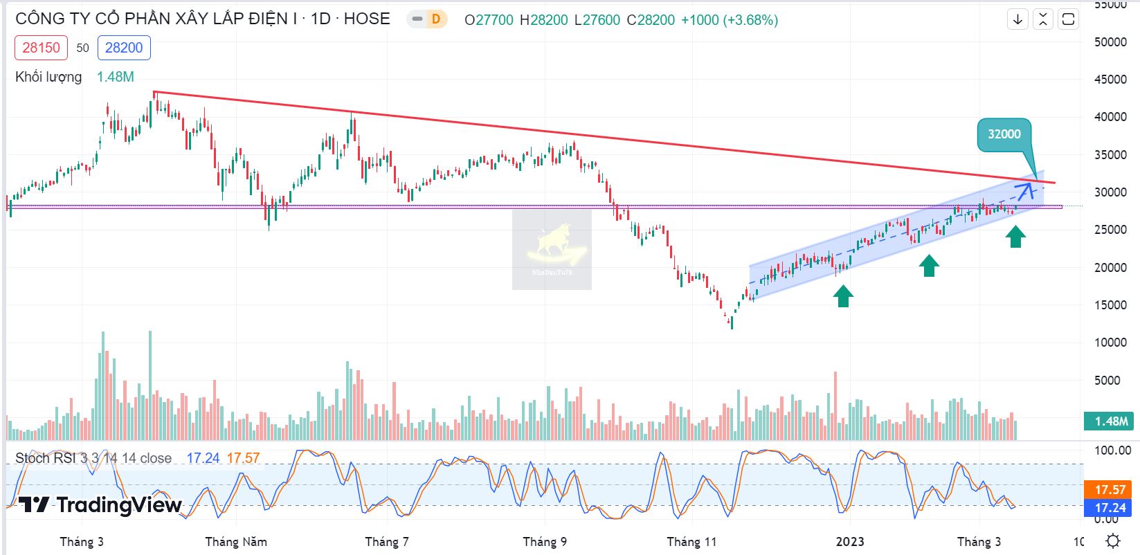 cập nhật cổ phiếu PC1 ngày 15/03/2023