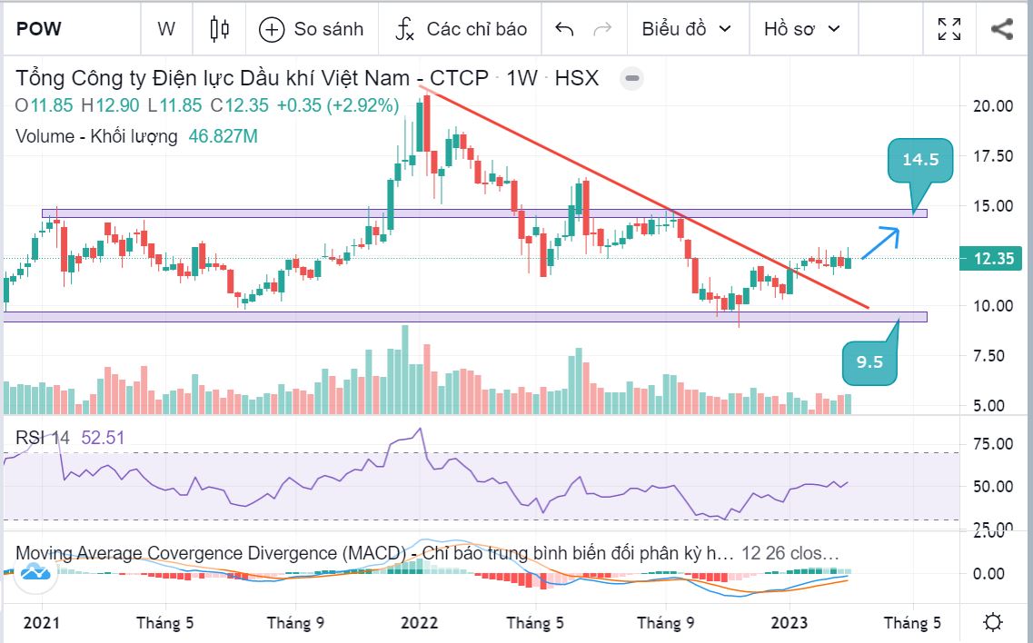 cập nhật cổ phiếu POW ngày 05/03/2023