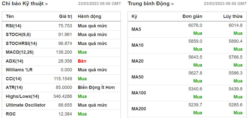PTKT cổ phiếu HVH ngày 23/03/2023: Thoát khỏi tích lũy