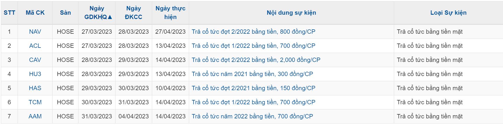 Thị trường chứng khoán tuần từ 27/03/2023 đến 31/03/2023