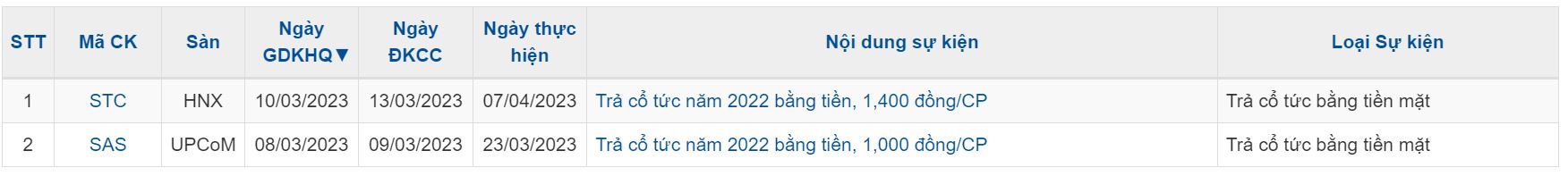 Thị trường chứng khoán tuần từ 06/03/2023 đến 10/03/2023