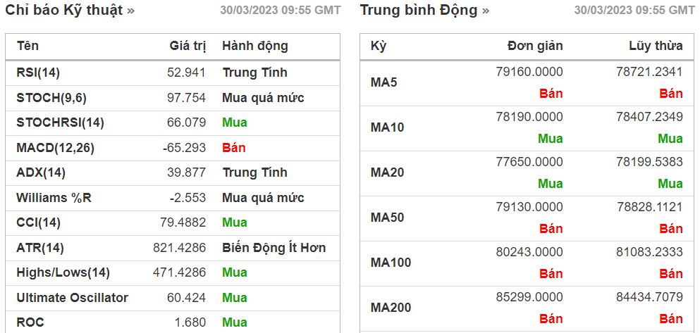 PTKT cổ phiếu MSN ngày 30/03/2023: Kỳ vọng bật tăng