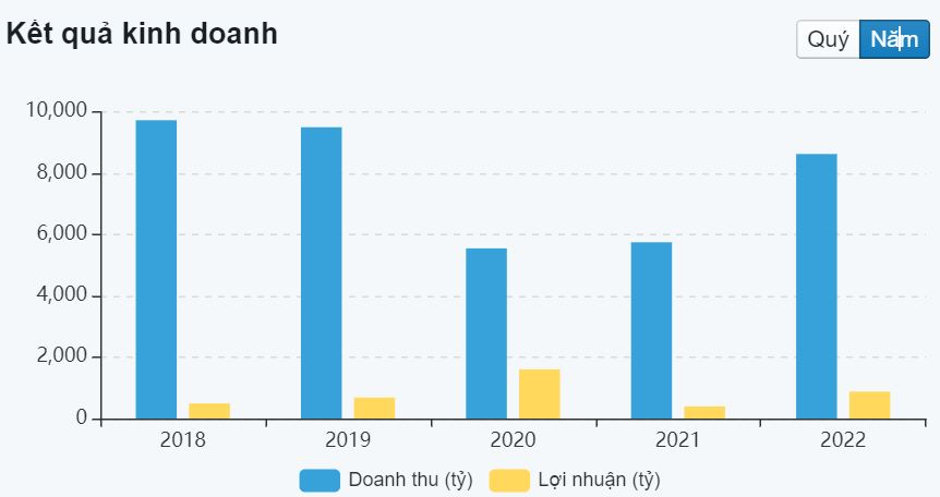 cập nhật cổ phiếu VCG ngày 15/03/2023