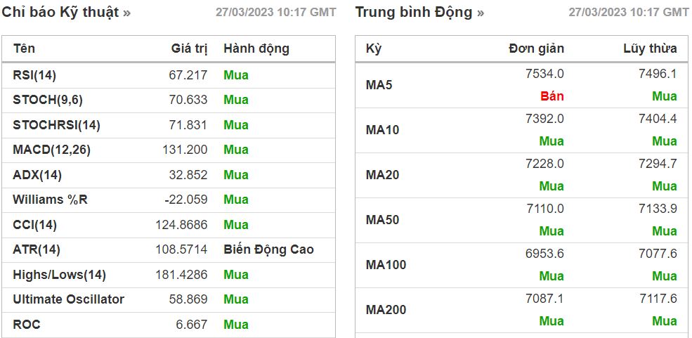 PTKT cổ phiếu VIX ngày 27/03/2023: Vượt cản chéo