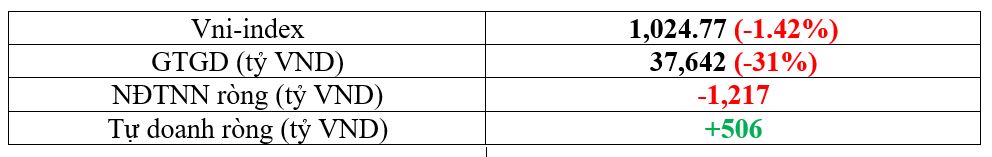 Thị trường chứng khoán tuần từ 06/03/2023 đến 10/03/2023