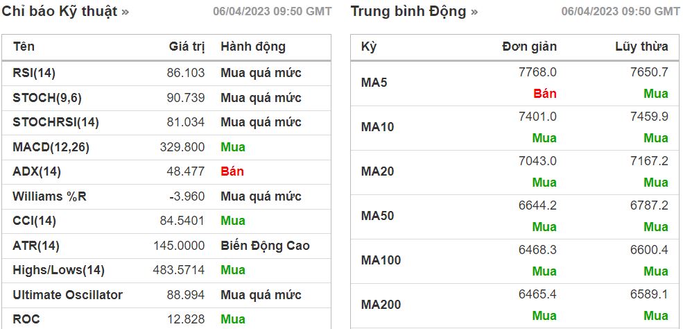 PTKT cổ phiếu BCG ngày 06/04/2023: Thoát nền tích lũy