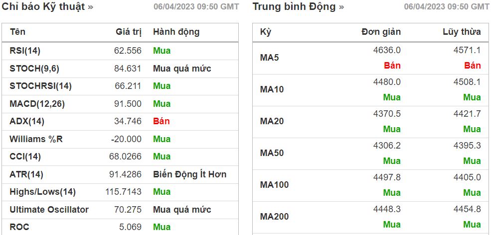 PTKT cổ phiếu DAH ngày 06/04/2023: Bật tăng từ vùng hỗ trợ.