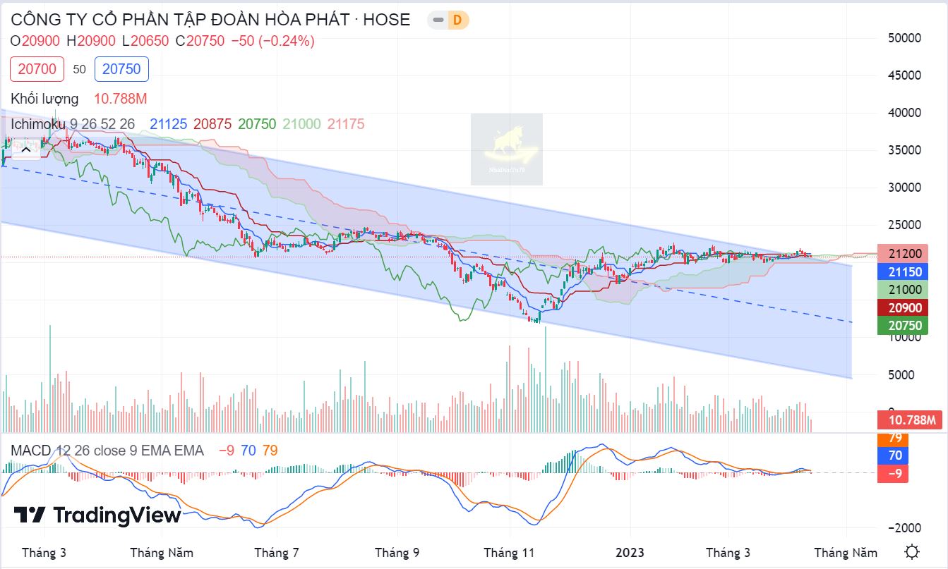 Báo cáo cập nhật cổ phiếu HPG ngày 12/04/2023