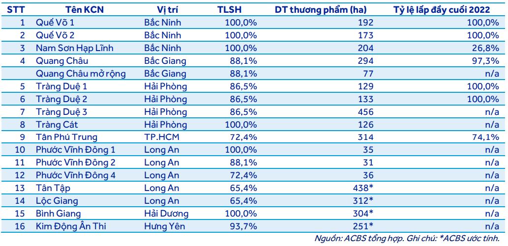 Báo cáo cập nhật cổ phiếu KBC ngày 05/04/2023