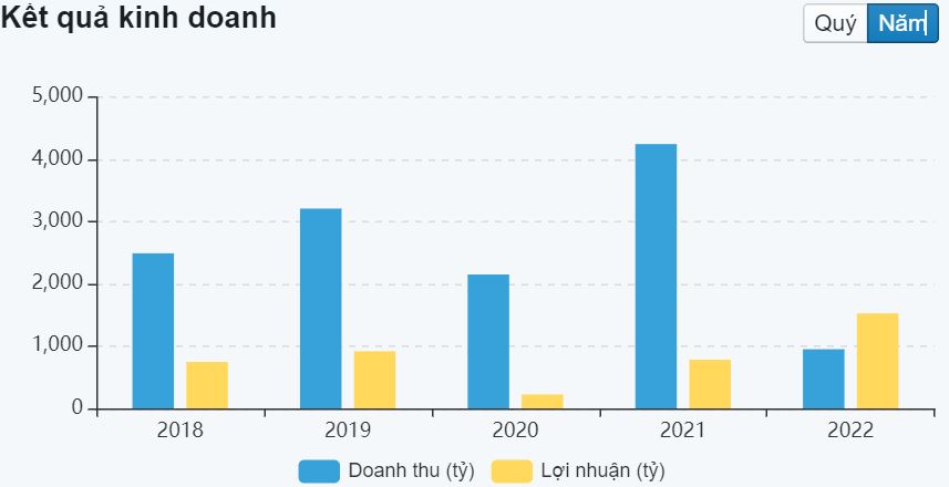 Báo cáo cập nhật cổ phiếu KBC ngày 05/04/2023