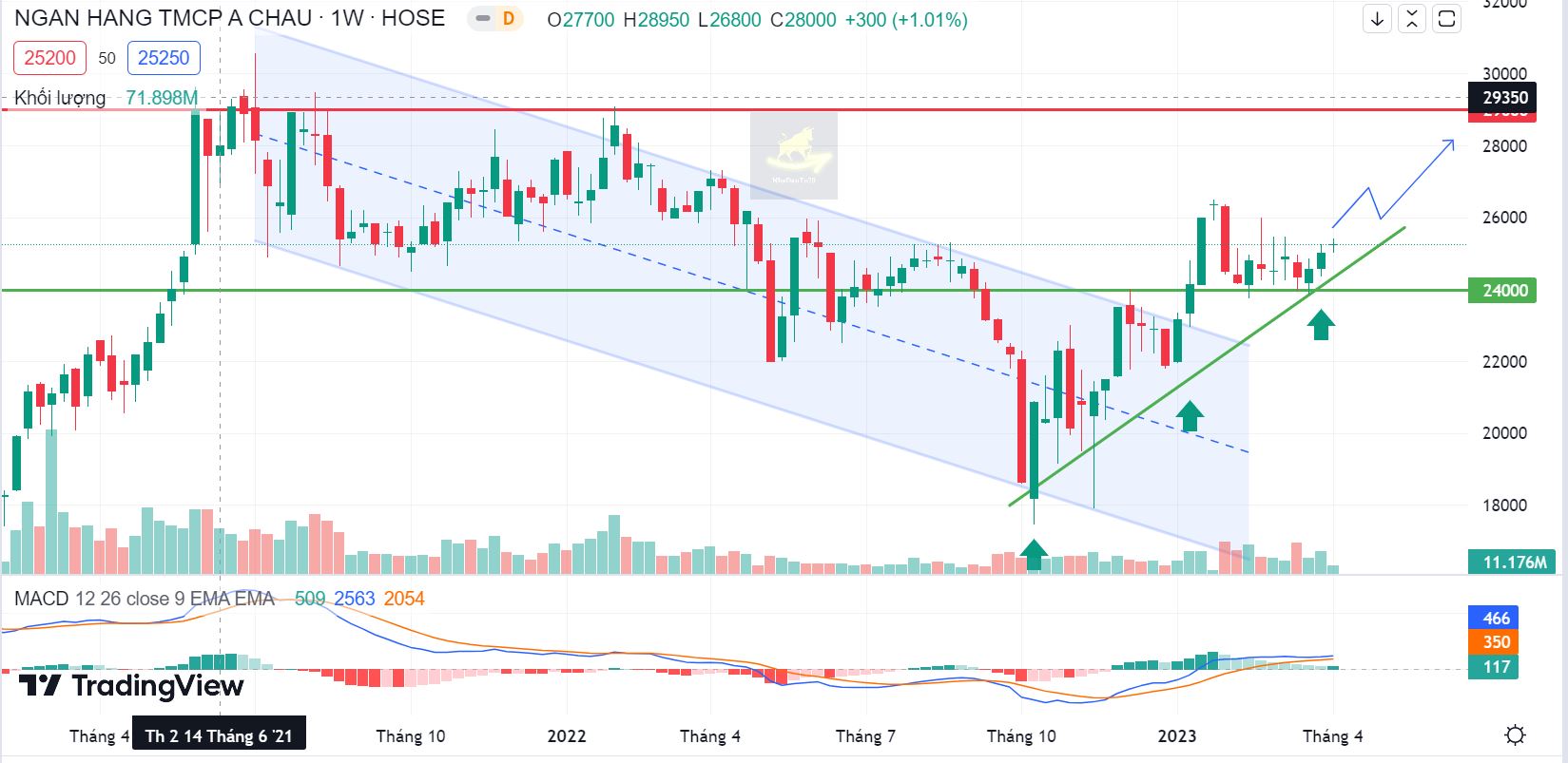 Báo cáo cập nhật cổ phiếu ACB ngày 03/04/2023