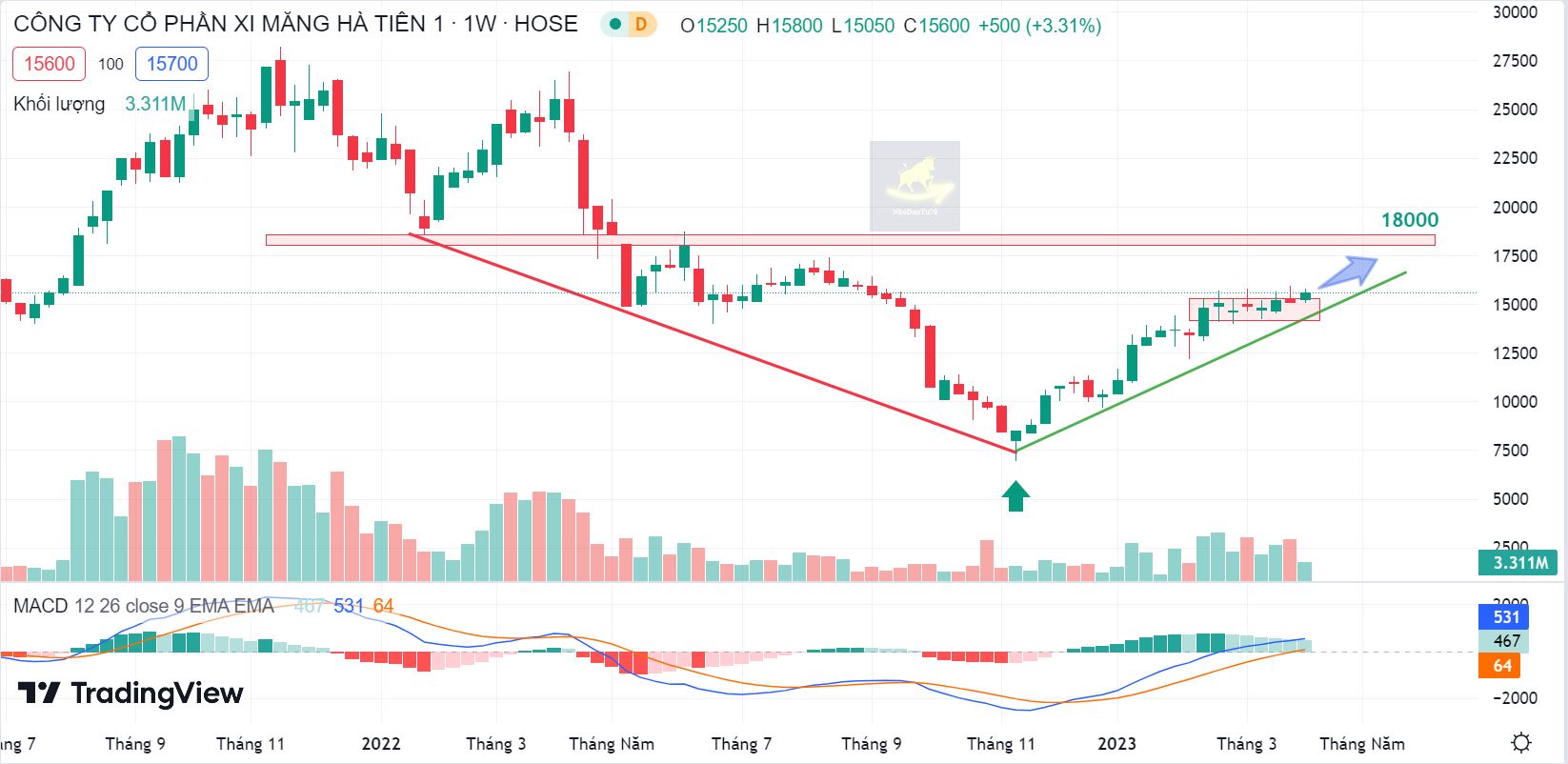 Báo cáo cập nhật cổ phiếu HT1 ngày 04/04/2023