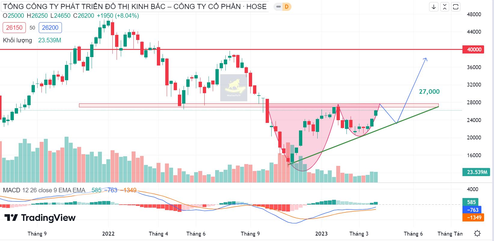 Báo cáo cập nhật cổ phiếu KBC ngày 05/04/2023