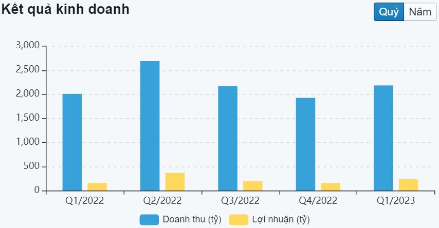Báo cáo cập nhật cổ phiếu NT2 ngày 24/04/2023
