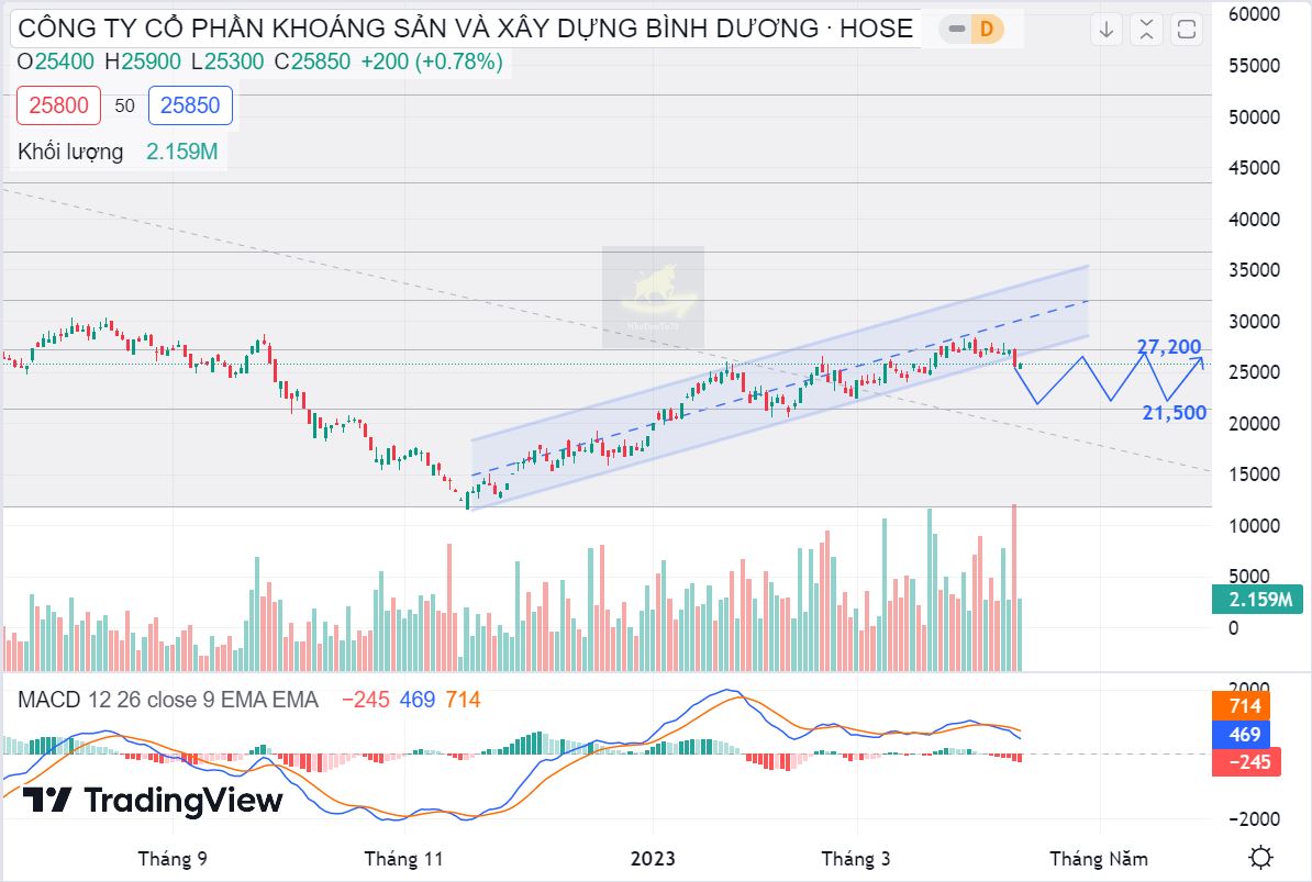 Đồ thị phân tích kỹ thuật cổ phiếu KSB