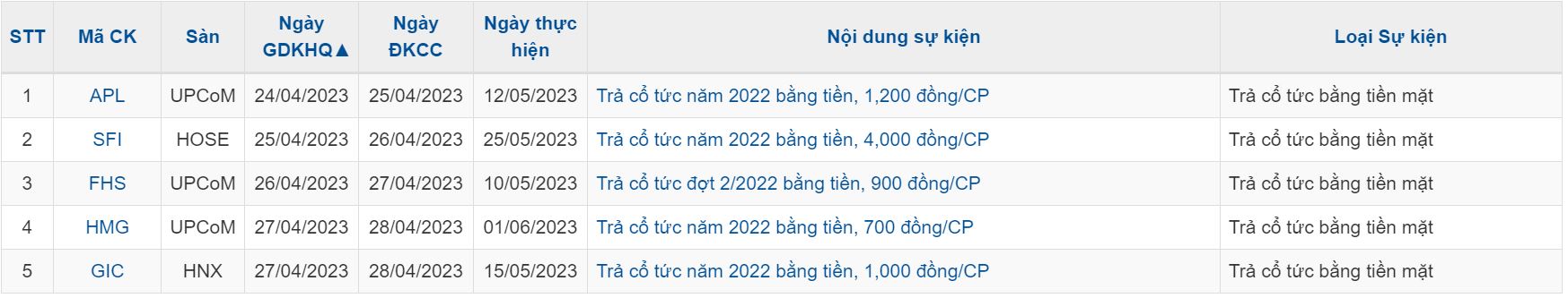 Thị trường chứng khoán tuần từ 24/04 - 28/04/2023