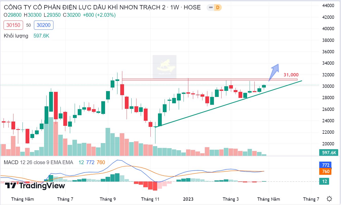 Báo cáo cập nhật cổ phiếu NT2 ngày 24/04/2023