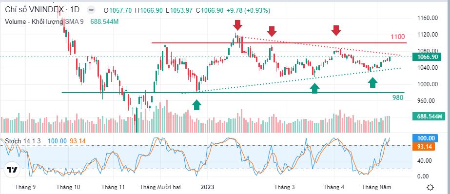 Đồ thị phân tích kỹ thuật Vnindex