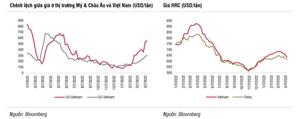 Biểu đồ chênh lệch HRC thị trường Mỹ & Châu Âu và Việt Nam và giá HRC