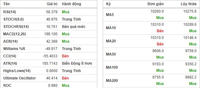 Tín hiệu kỹ thuật LAS