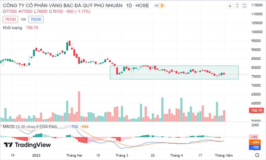 Đồ thị giá PNJ
