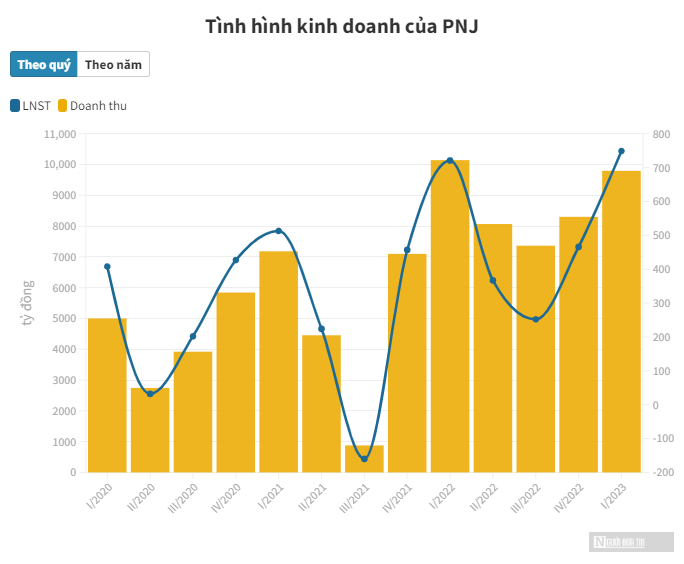 Tình hình kinh doanh của PNJ