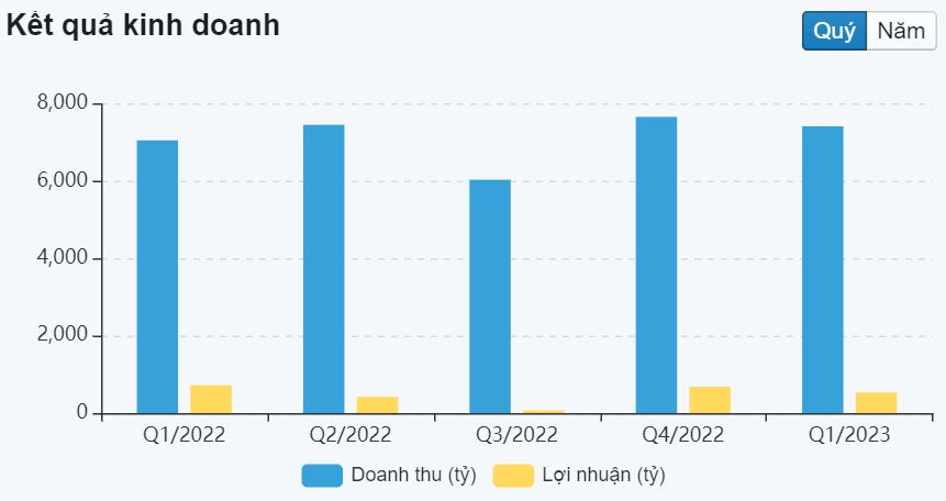 Biểu đồ KQKD POW 