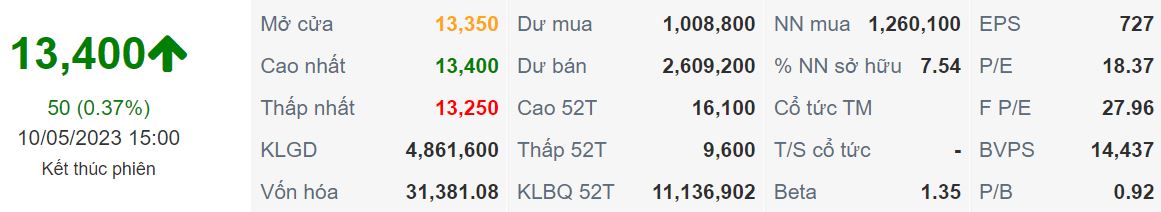 Giá và chỉ số POW ngày 10/05/2023 