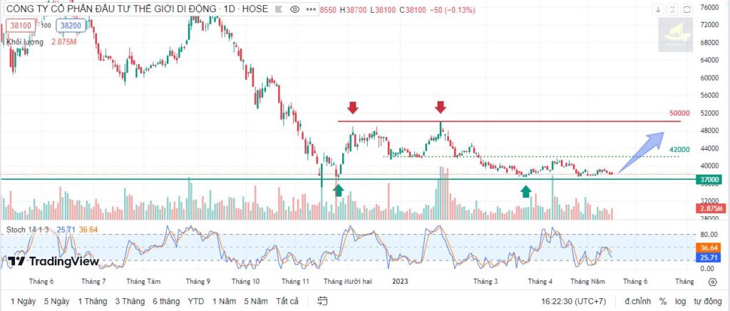 Đồ thị phân tích kỹ thuật MWG