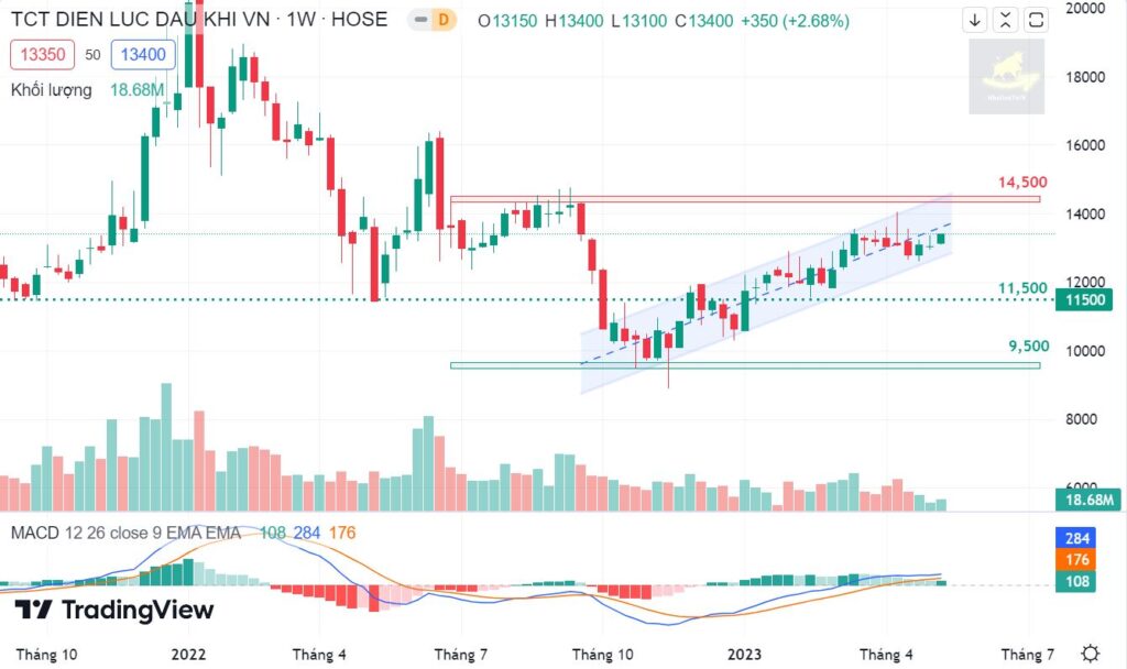 Đồ thị phân tích kỹ thuật POW 