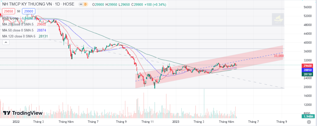 Đồ thị phân tích kỹ thuật TCB