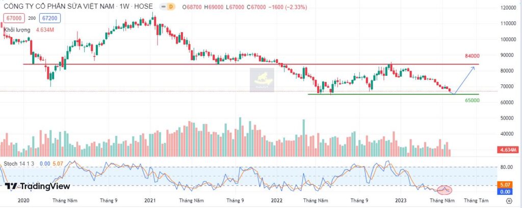 Đồ thị phân tích kỹ thuật VNM 
