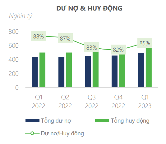 Đồ thị dư nợ và huy động của DSC