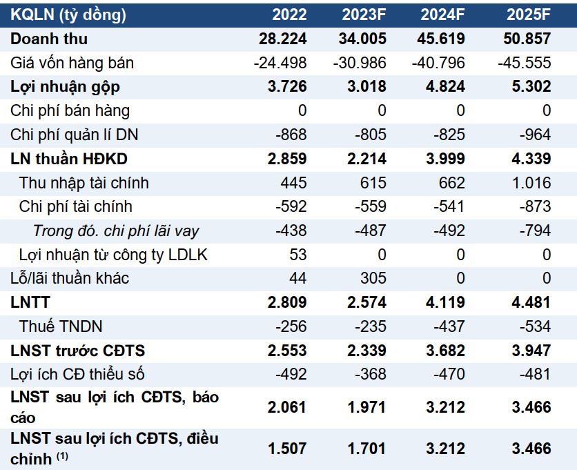 Bảng dự phóng kết quả kinh doanh POW