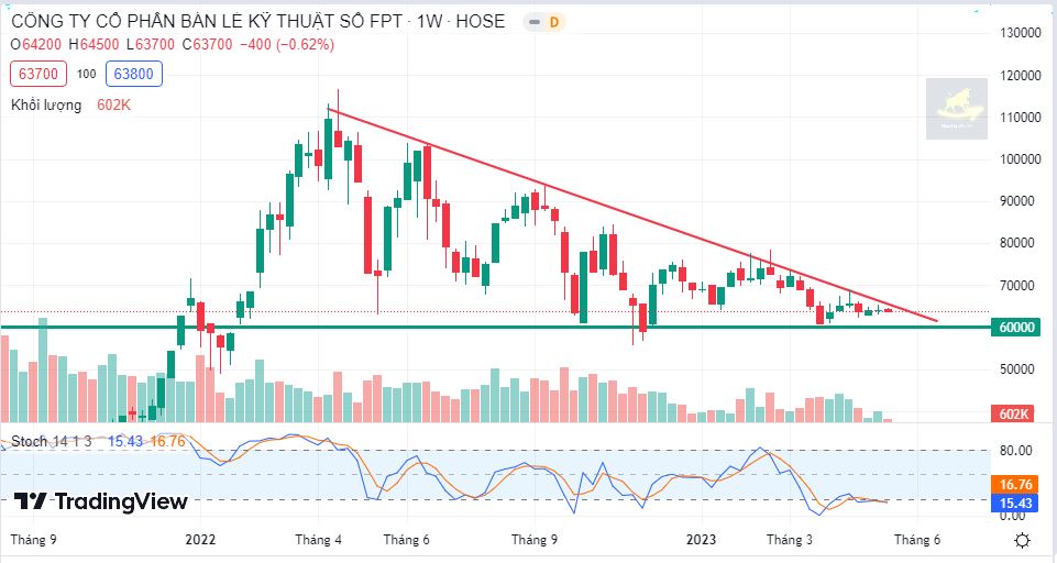 Đồ thị phân tích kỹ thuật FRT