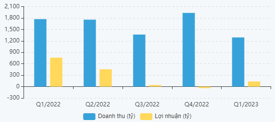 Biểu đồ kết quả kinh doanh VND 