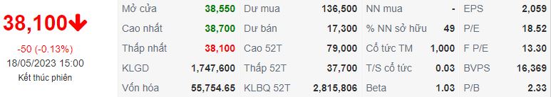 Chỉ số của MWG ngày 18/05/2023