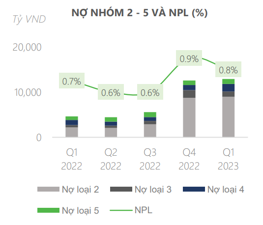 Biểu đồ nhóm nợ TCB