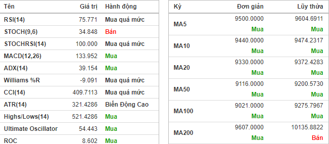 Tín hiệu phân tích kỹ thuật OIL