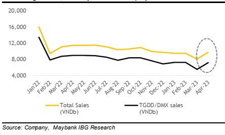 Đồ thị doanh thu thế giới di động/ điện máy xanh