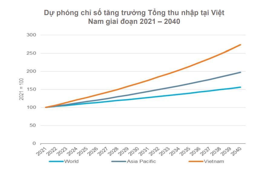 Dự phóng chỉ số tăng trưởng thu nhập tại Việt Nam