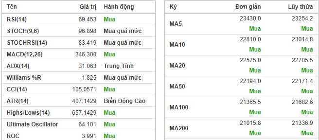 Tín hiệu phân tích kỹ thuật PVD