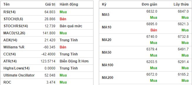 Tín hiệu kỹ thuật SAM