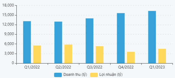 Kết quả kinh doanh theo quý của TCB