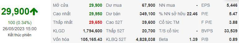 Chỉ số của TCB tại ngày 26 tháng 05 năm 2023