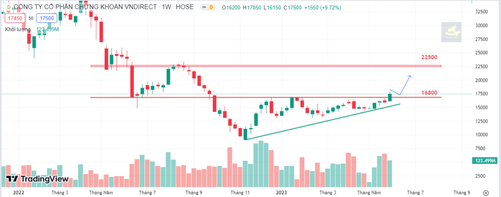 Đồ thị phân tích kỹ thuật VND 
