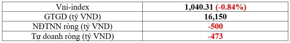Thống kê VNINDEX tuần qua