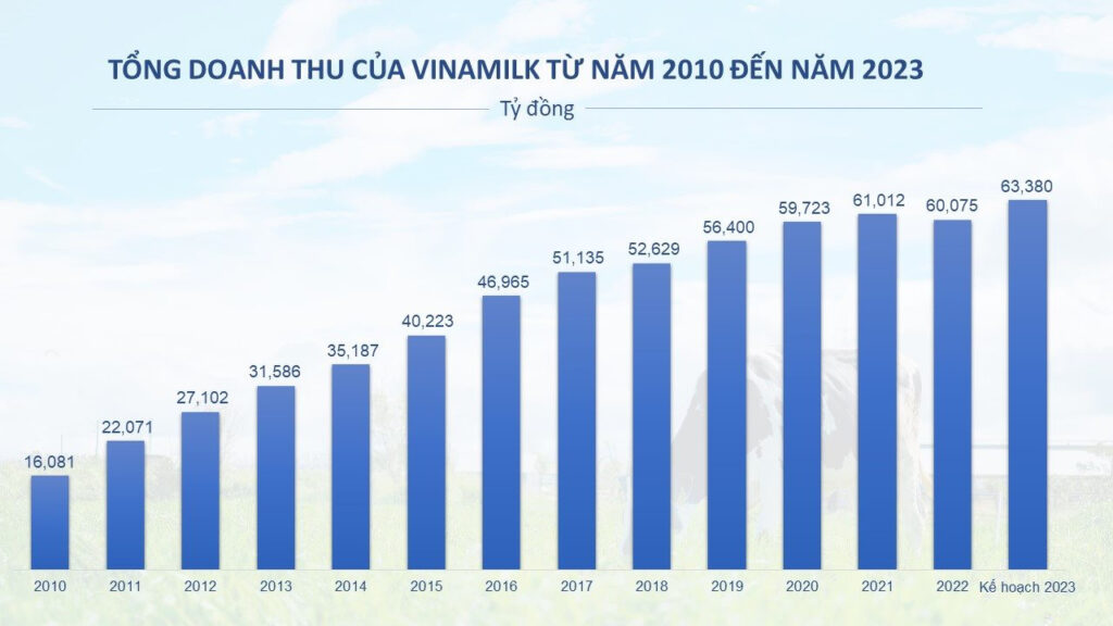 Biểu đồ tổng doanh thu của VNM