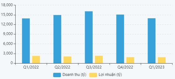 Biểu đồ kết quả kinh doanh VNM