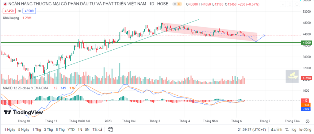 Đồ thị phân tích kỹ thuật cổ phiếu BID